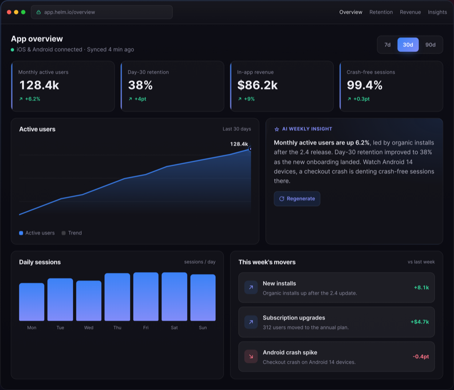 Helm mobile app analytics dashboard showing active users, retention, revenue, and an AI weekly insight