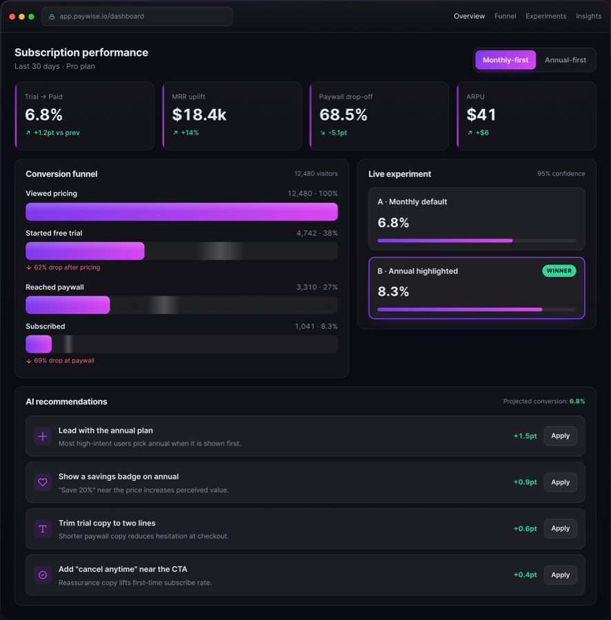 Paywise dashboard showing the subscription conversion funnel, KPIs, and AI recommendations